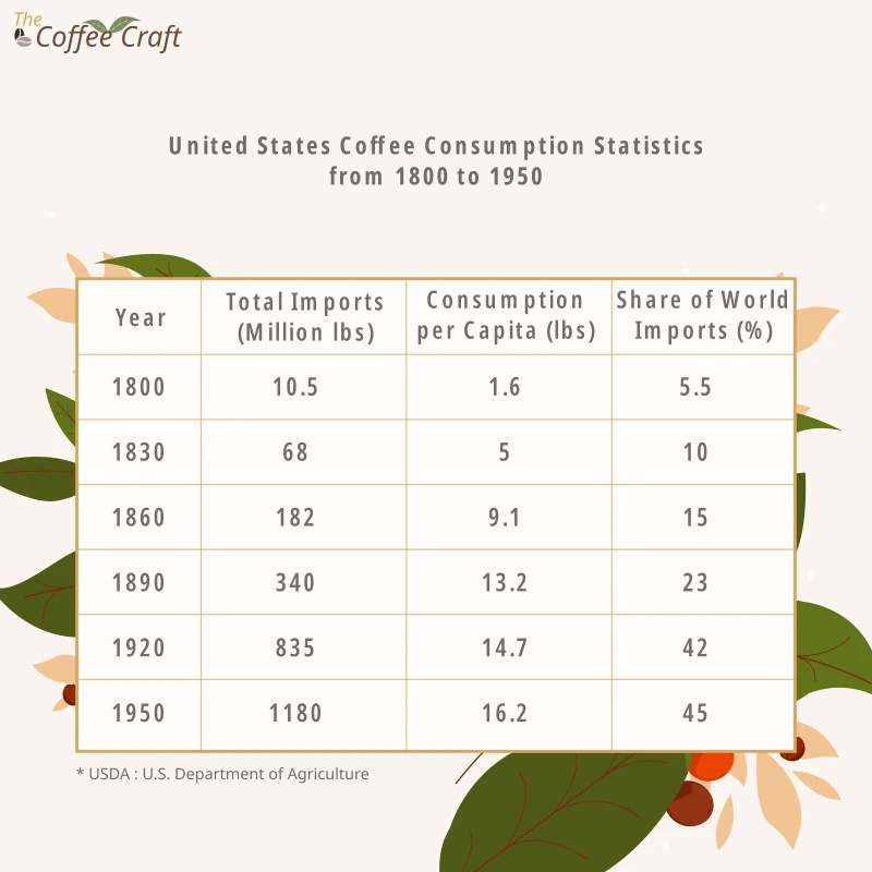 the information for the United States Coffee Consumption Statistics from 1800 to 1950. The details align with historical records of U.S. coffee imports, consumption patterns, and their share in the world market.
