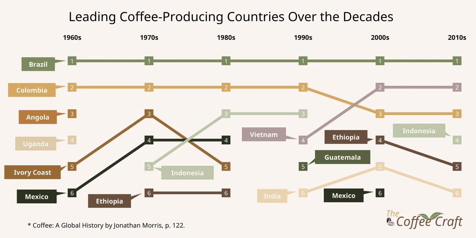 Infographic showing the leading coffee-producing countries over the decades.